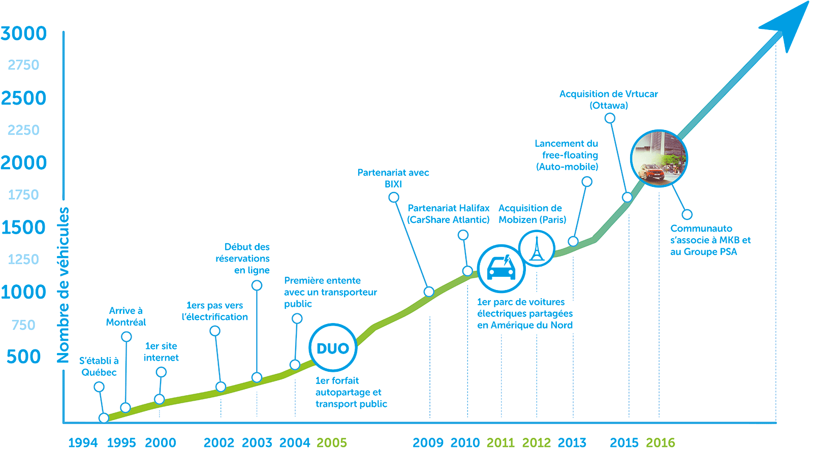 graphique de la croissance Communauto